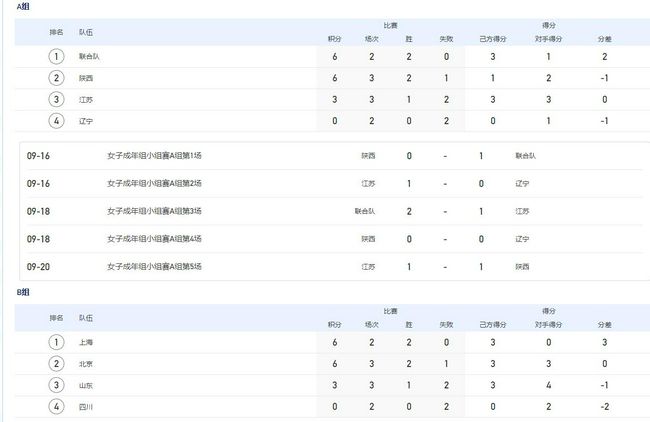 北京时间12月11日凌晨，本赛季西甲第16轮，巴萨主场2-4不敌赫罗纳。